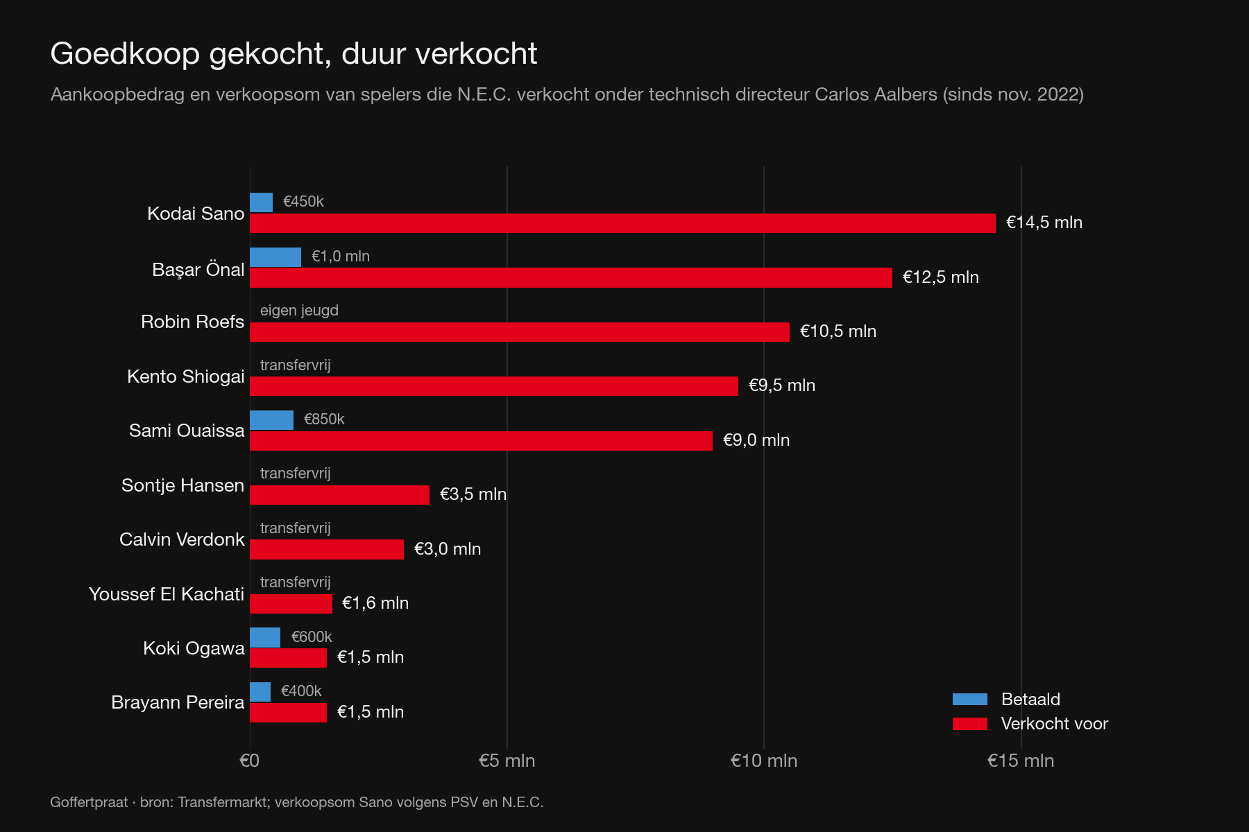 Goedkoop gekocht, duur verkocht: aankoopbedrag en verkoopsom van spelers die N.E.C. verkocht onder Carlos Aalbers