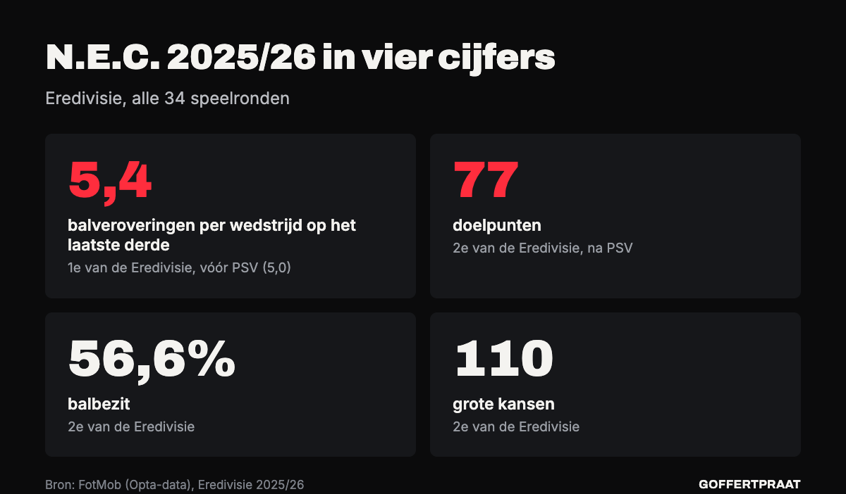 Vier statistiekkaarten over N.E.C. in de Eredivisie 2025/26, alle 34 speelronden: 5,4 balveroveringen per wedstrijd op het laatste derde (eerste van de Eredivisie), 77 doelpunten (tweede), 56,6 procent balbezit (tweede) en 110 grote kansen (tweede). Bron: FotMob.