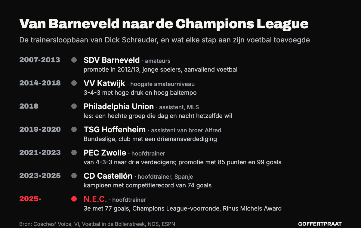 Tijdlijn van de trainersloopbaan van Dick Schreuder: SDV Barneveld (2007-2013), VV Katwijk (2014-2018), assistent bij Philadelphia Union (2018), assistent bij TSG Hoffenheim (2019-2020), PEC Zwolle (2021-2023), CD Castellón (2023-2025) en N.E.C. (vanaf 2025).