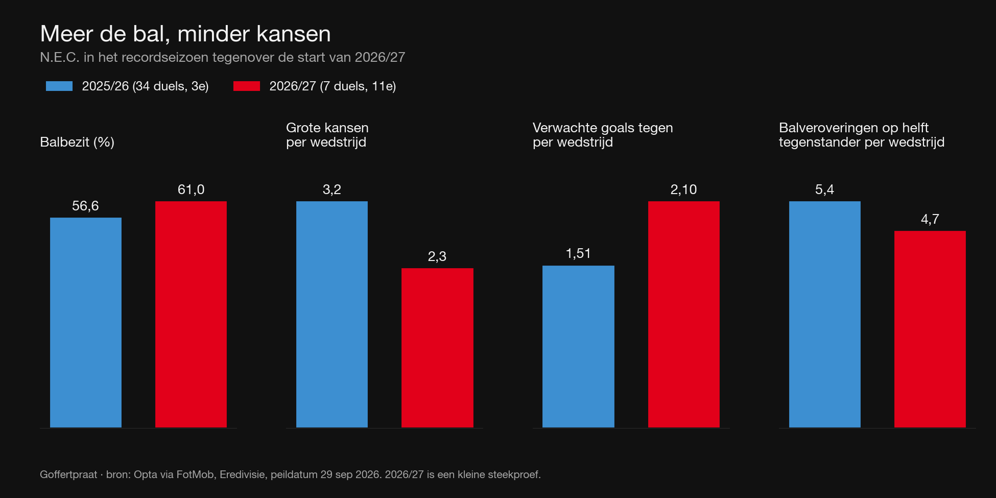 Meer de bal, minder kansen: N.E.C. in het recordseizoen tegenover de start van 2026/27