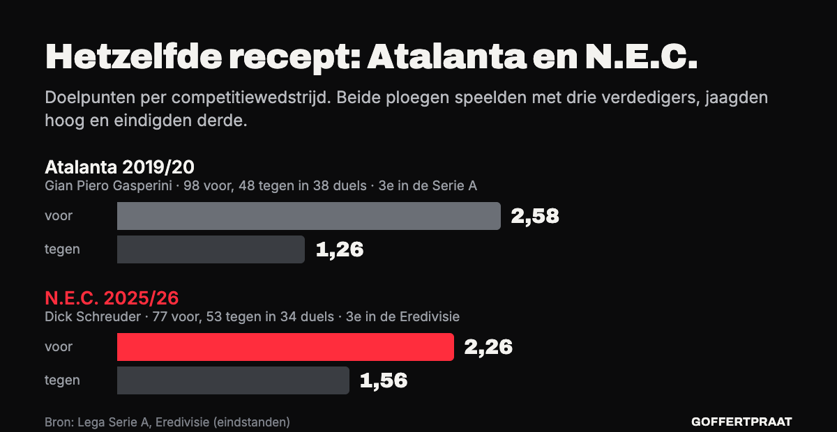 Doelpunten per competitiewedstrijd. Atalanta 2019/20 onder Gasperini: 2,58 voor en 1,26 tegen. N.E.C. 2025/26 onder Schreuder: 2,26 voor en 1,56 tegen. Beide ploegen eindigden derde.