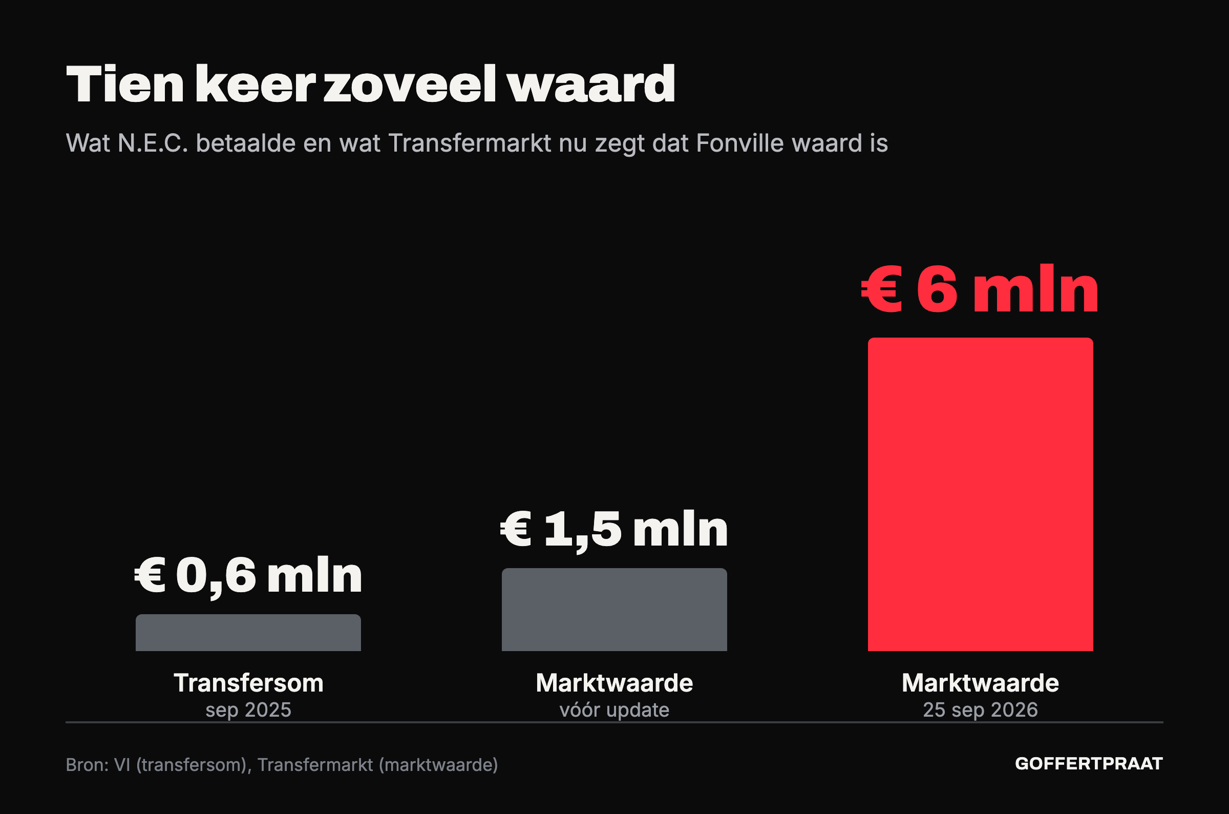 Staafgrafiek: N.E.C. betaalde in september 2025 0,6 miljoen euro voor Fonville; Transfermarkt waardeerde hem daarna op 1,5 miljoen en sinds 25 september 2026 op 6 miljoen euro.