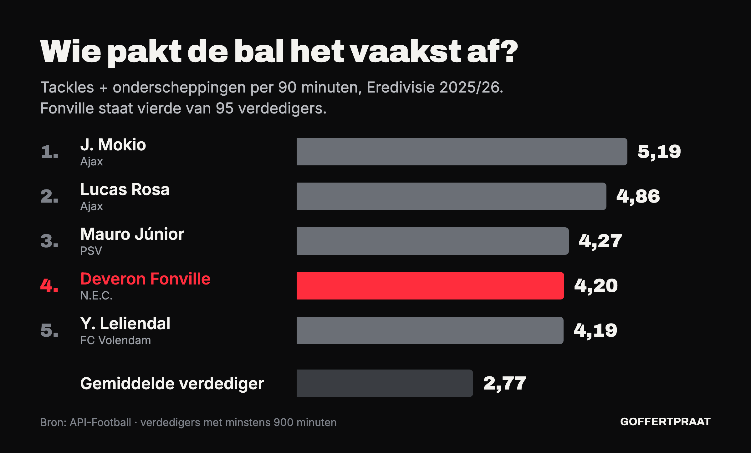 Staafgrafiek: tackles plus onderscheppingen per 90 minuten in de Eredivisie 2025/26. Mokio (Ajax) 5,19, Lucas Rosa (Ajax) 4,86, Mauro Júnior (PSV) 4,27, Fonville (N.E.C.) 4,20, Leliendal (FC Volendam) 4,19. De gemiddelde verdediger haalt 2,77.