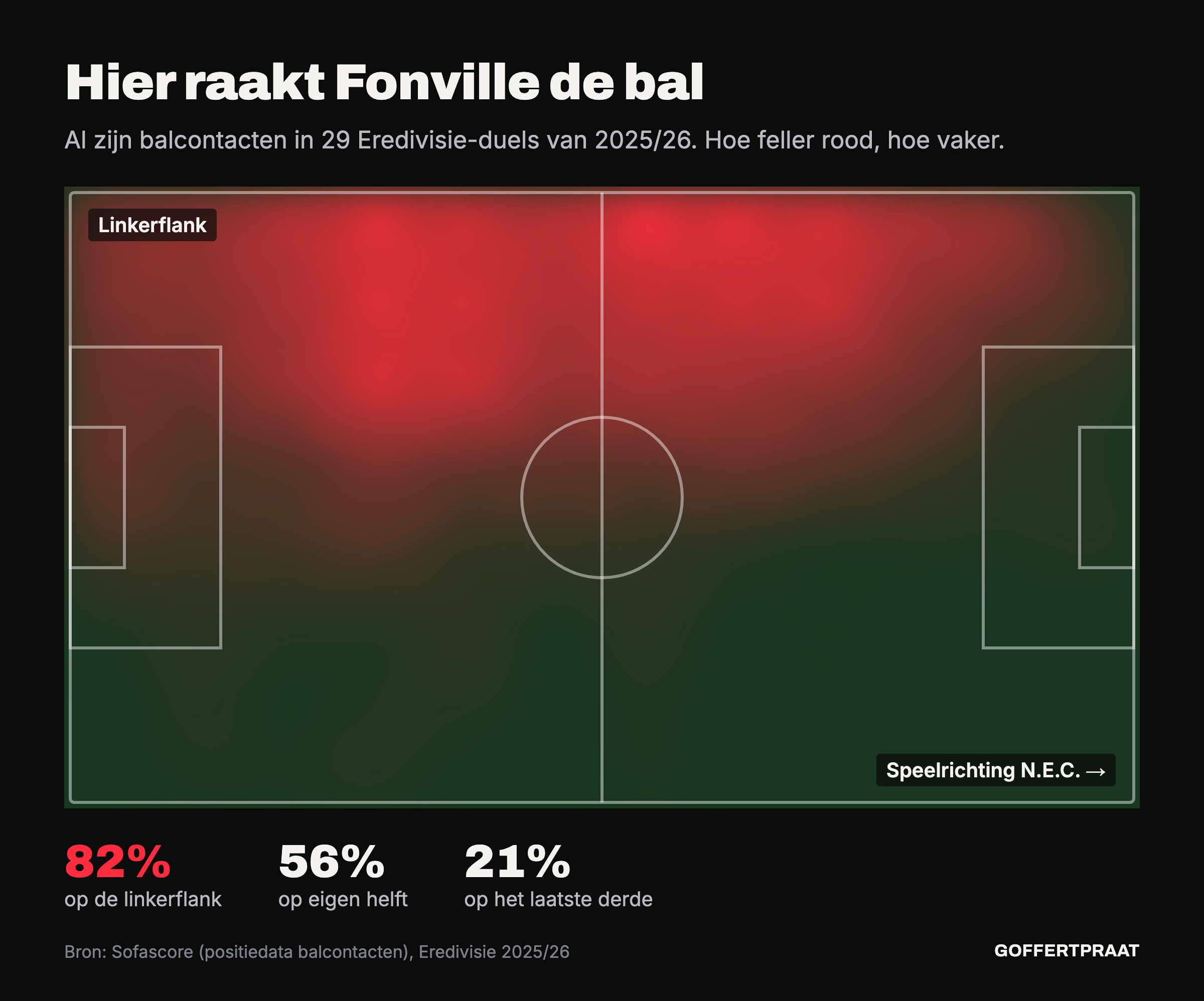 Heatmap van Fonvilles balcontacten in de Eredivisie 2025/26: de rode zone loopt langs de hele linkerflank, van eigen strafschopgebied tot voorbij de middellijn. 82 procent op de linkerflank, 56 procent op eigen helft, 21 procent op het laatste derde.