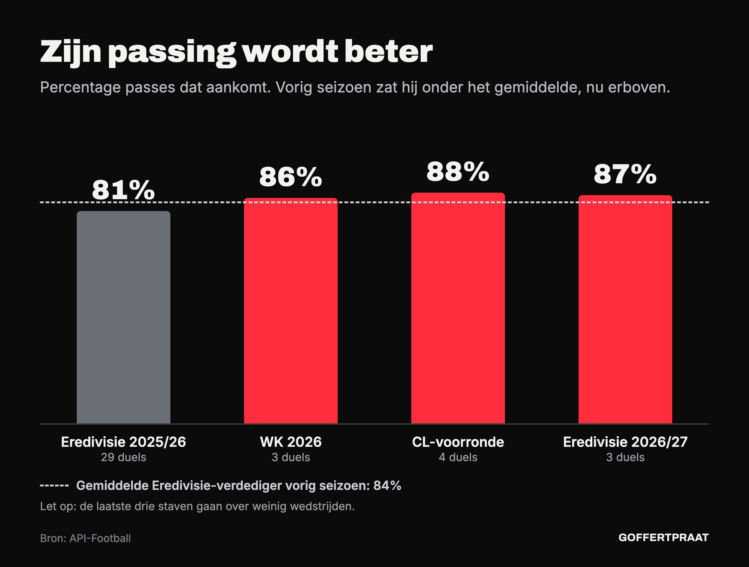 Staafgrafiek passzuiverheid: 81 procent in de Eredivisie 2025/26 (29 duels), 86 procent op het WK 2026 (3 duels), 88 procent in de Champions League-voorronde (4 duels) en 87 procent in de Eredivisie 2026/27 (3 duels). De gemiddelde Eredivisie-verdediger haalde vorig seizoen 84 procent.