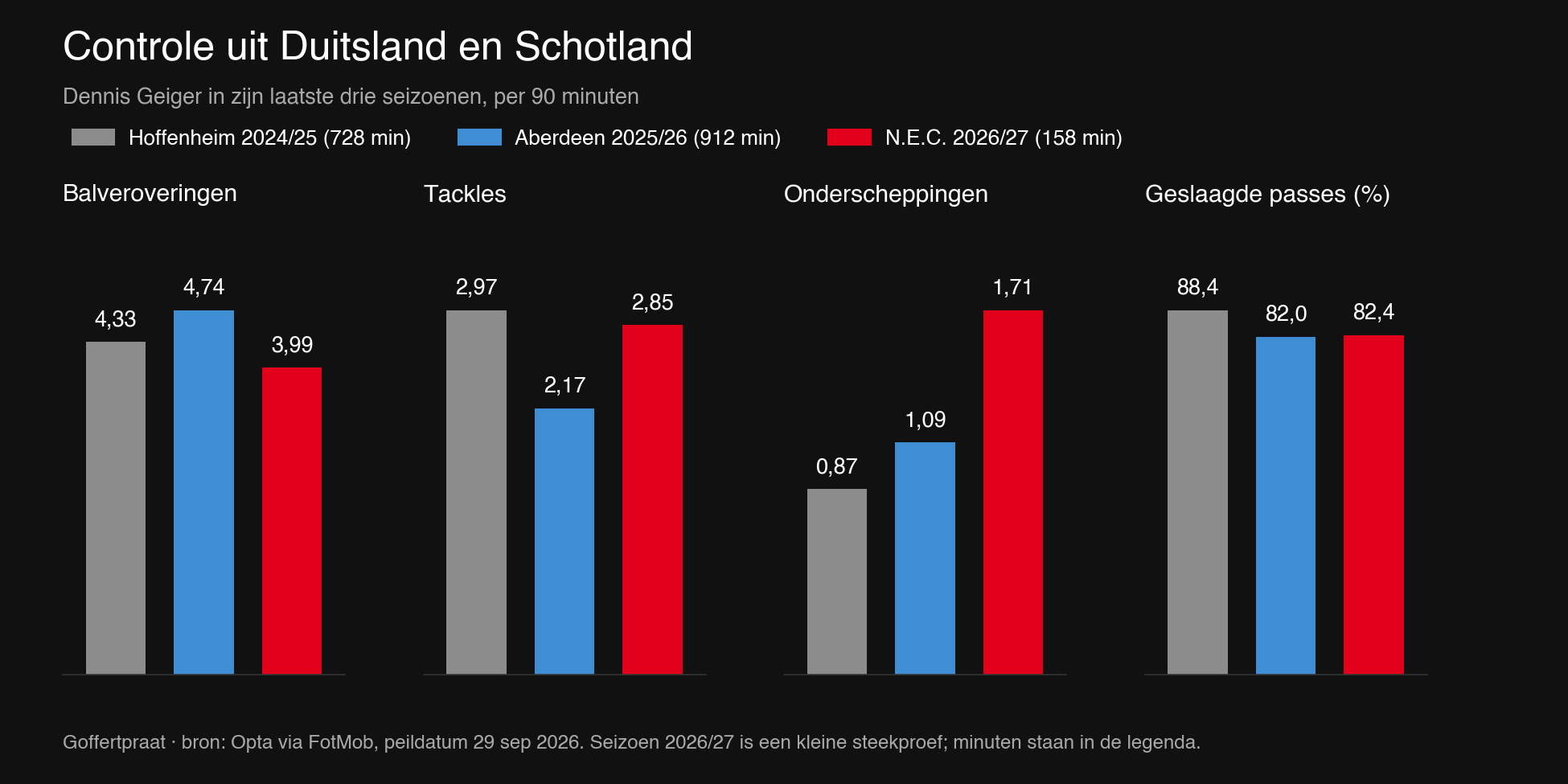 Controle uit Duitsland en Schotland: Dennis Geiger in zijn laatste drie seizoenen, per 90 minuten