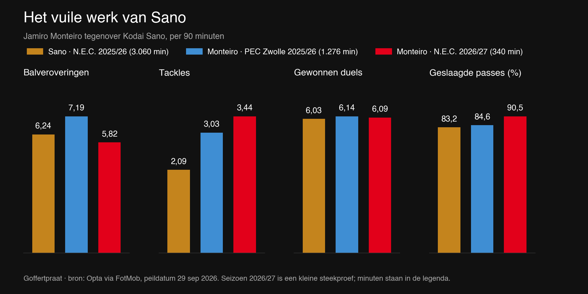 Het vuile werk van Sano: Jamiro Monteiro tegenover Kodai Sano, per 90 minuten