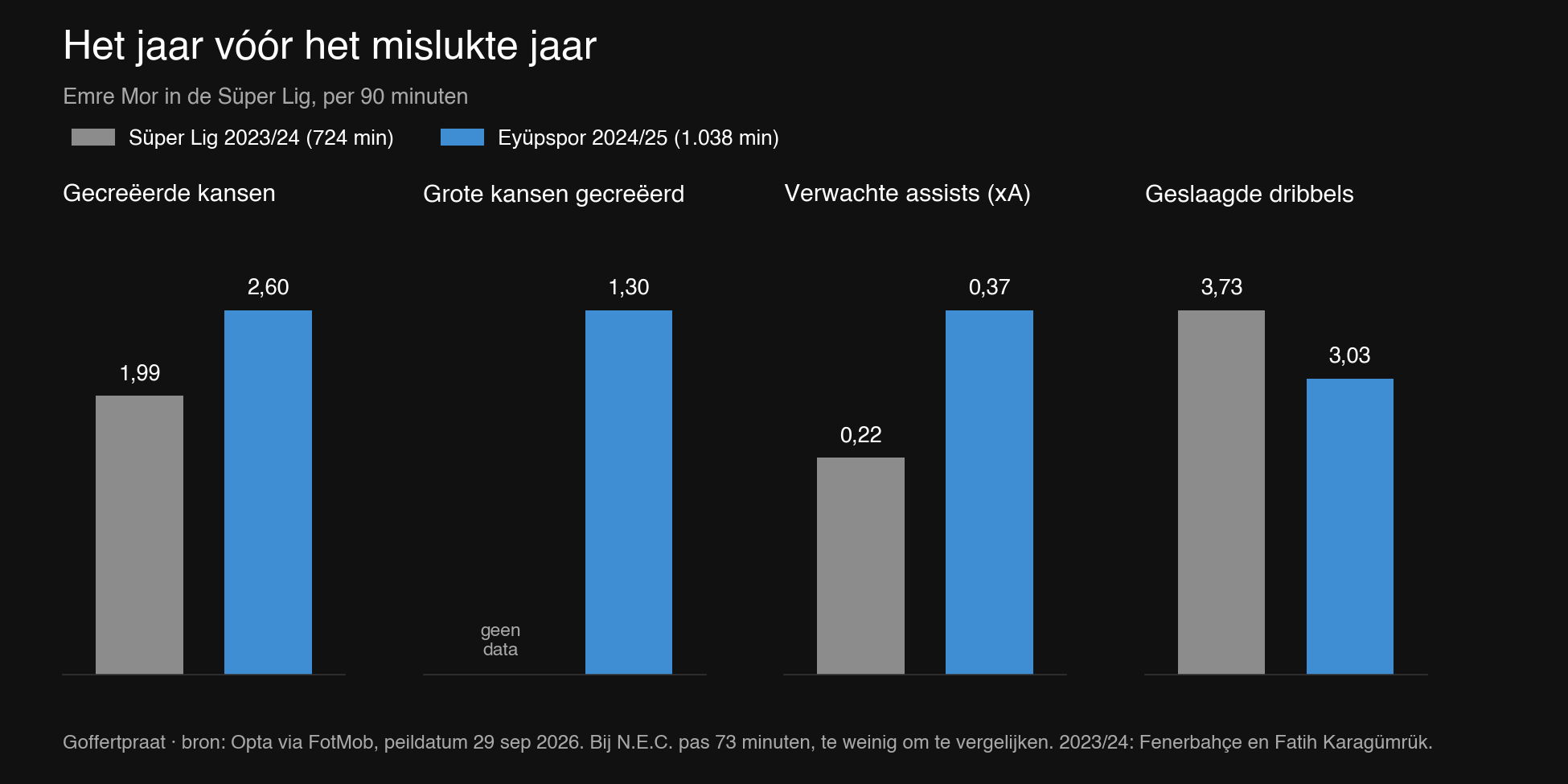 Het jaar vóór het mislukte jaar: Emre Mor in de Süper Lig, per 90 minuten