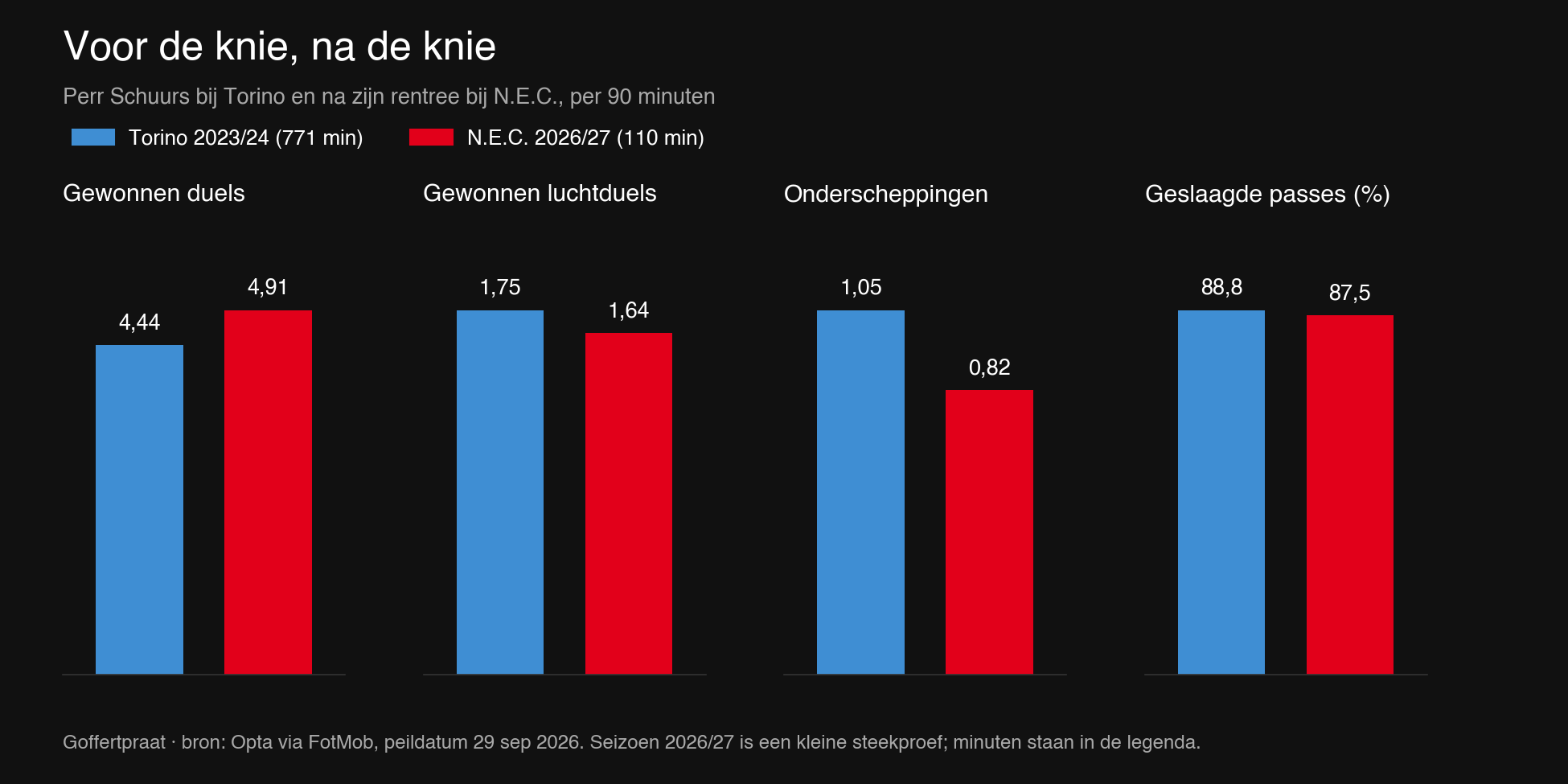 Voor de knie, na de knie: Perr Schuurs bij Torino en na zijn rentree bij N.E.C., per 90 minuten