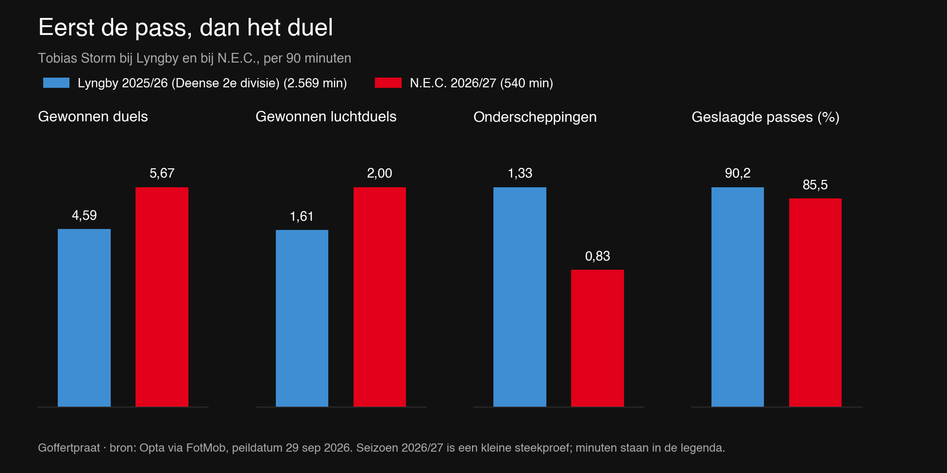 Eerst de pass, dan het duel: Tobias Storm bij Lyngby en bij N.E.C., per 90 minuten