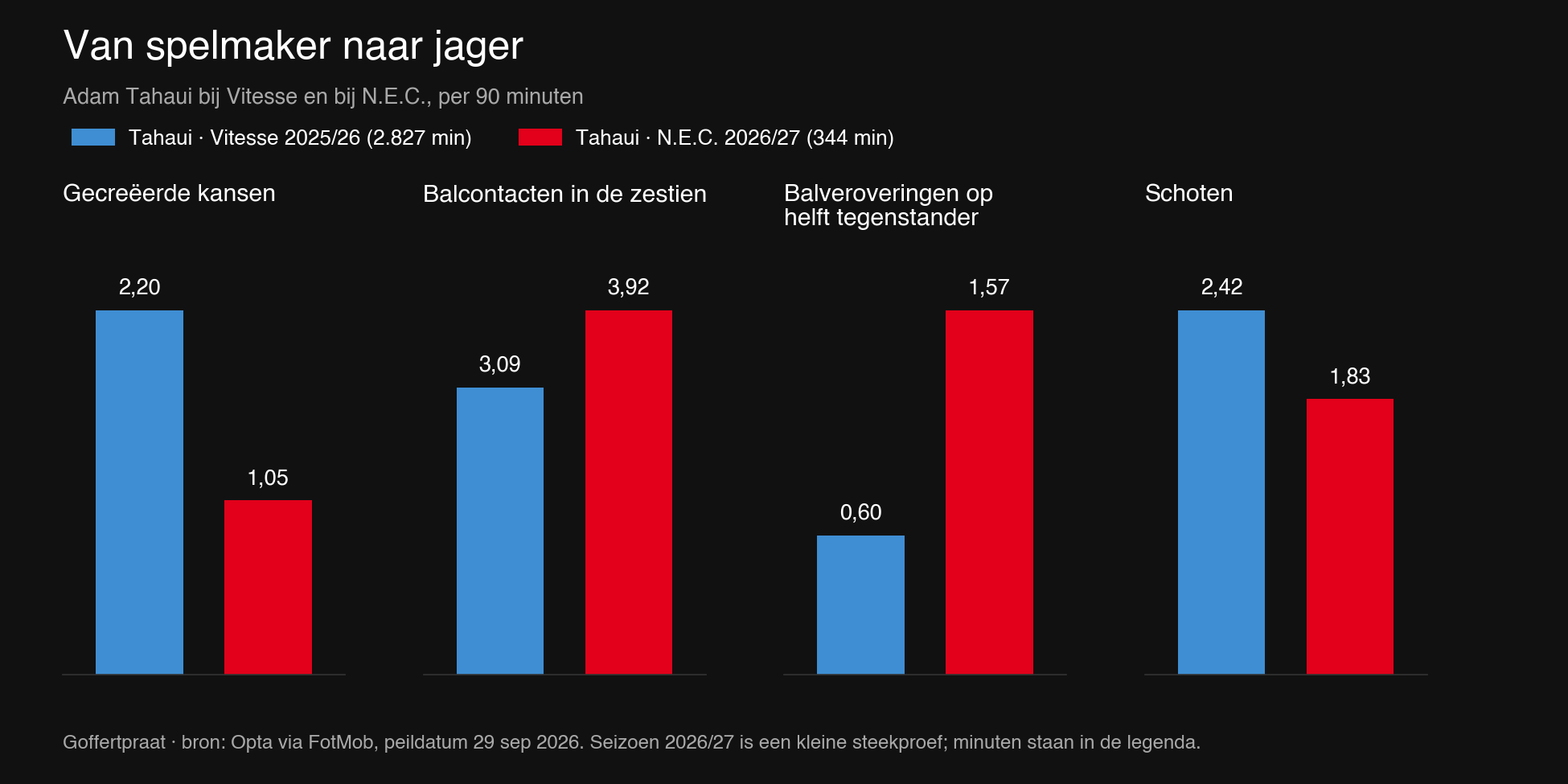 Van spelmaker naar jager: Adam Tahaui bij Vitesse en bij N.E.C., per 90 minuten